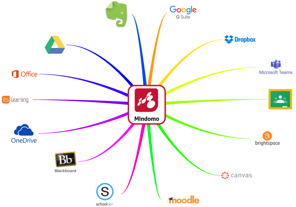 Integrations for Mind Map Software | Mindomo| View all