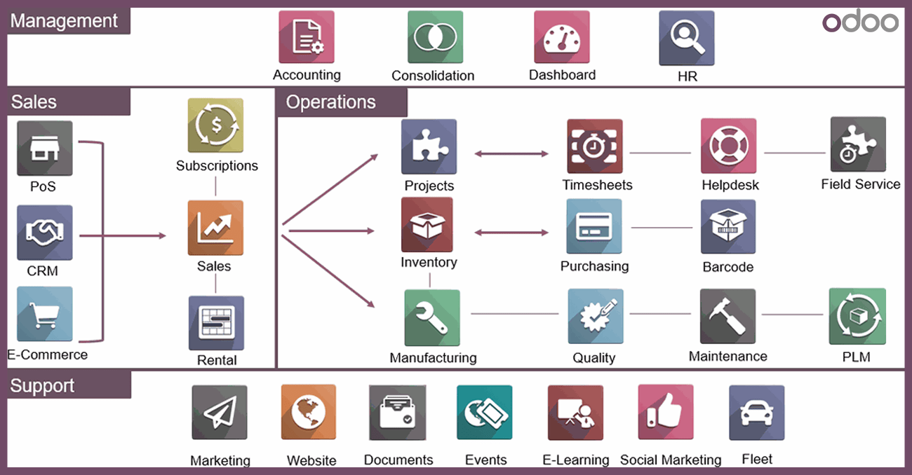 Odoo ERP Software Overview - Odoo-india